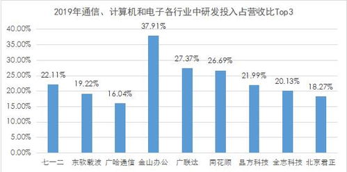 重點產(chǎn)業(yè)研發(fā)投入觀察 計算機(jī)、通信與電子領(lǐng)域的研發(fā)聚焦數(shù)據(jù)要素市場